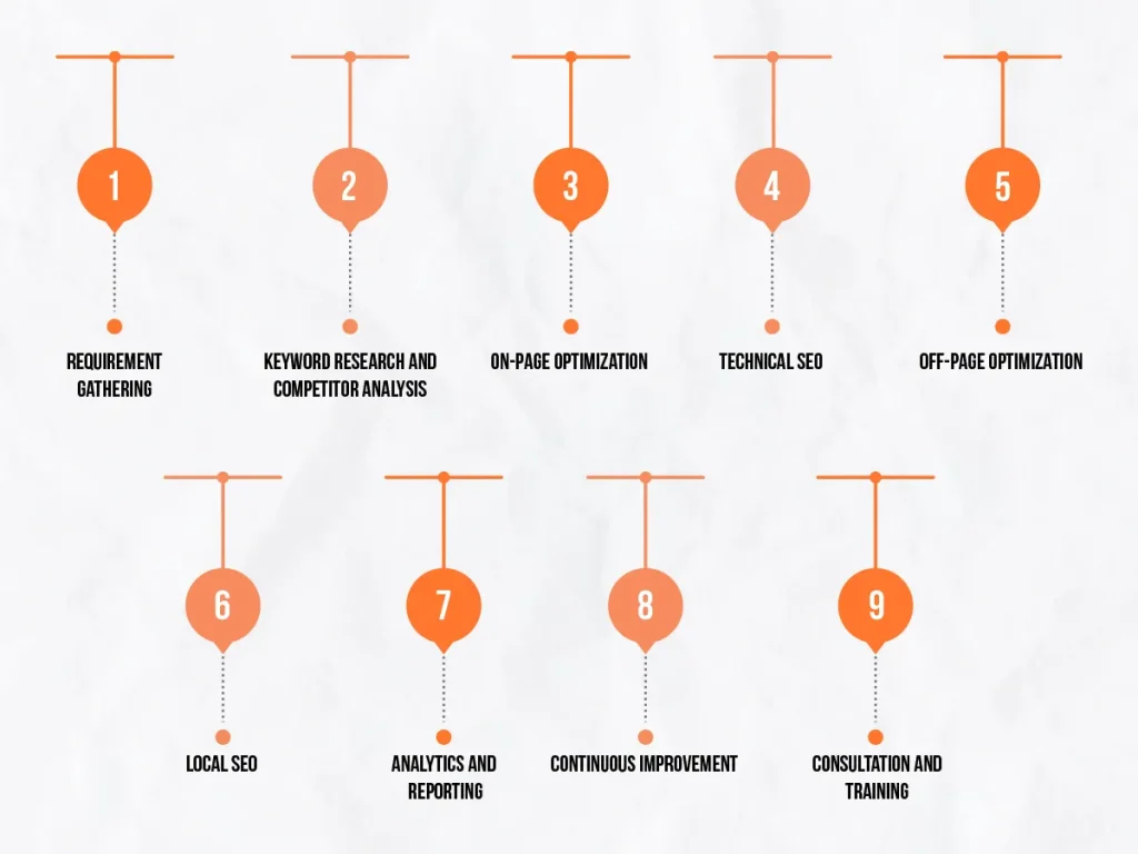 Our Methodology for SEO In 2024