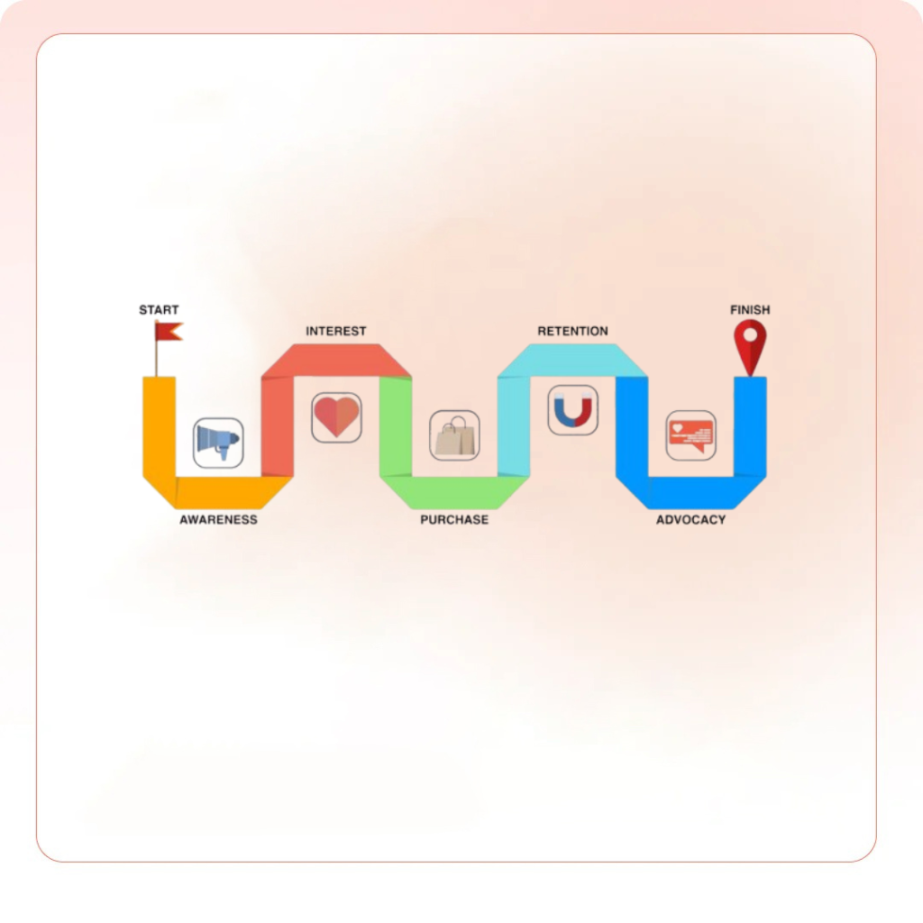 Customer journey
